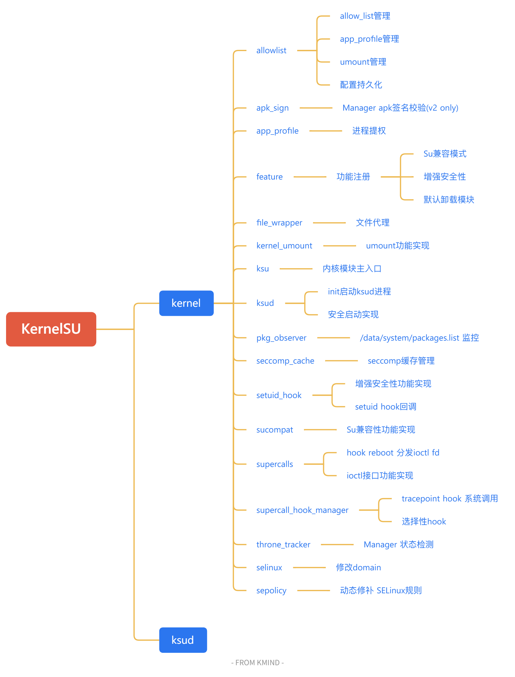 内核Root黑魔法：KernelSU原理解析（未完待续）